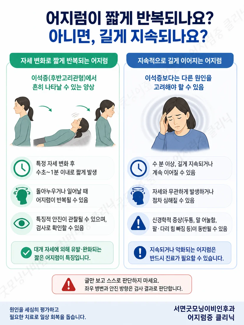 후반고리관형 이석증에서 자세와 안진을 함께 확인해야 함을 보여주는 그림