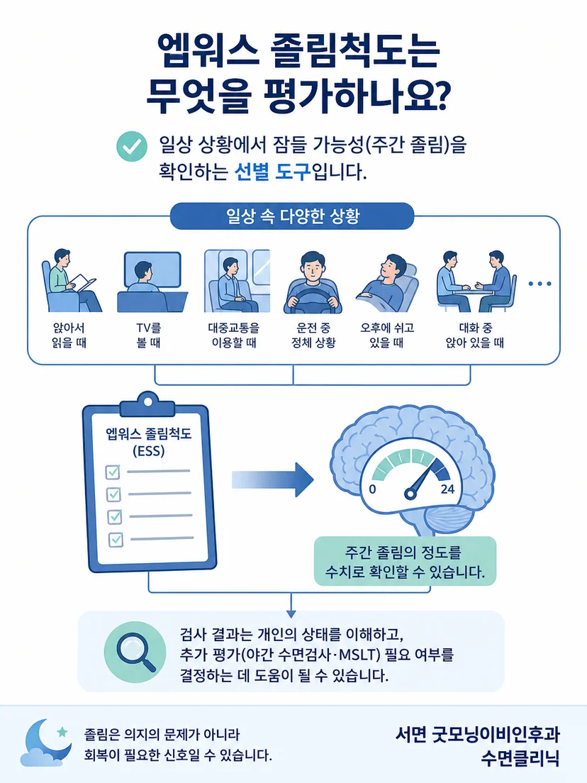 여러 일상 상황의 잠들 가능성을 단계별로 표시하는 엡워스 졸림척도 원리