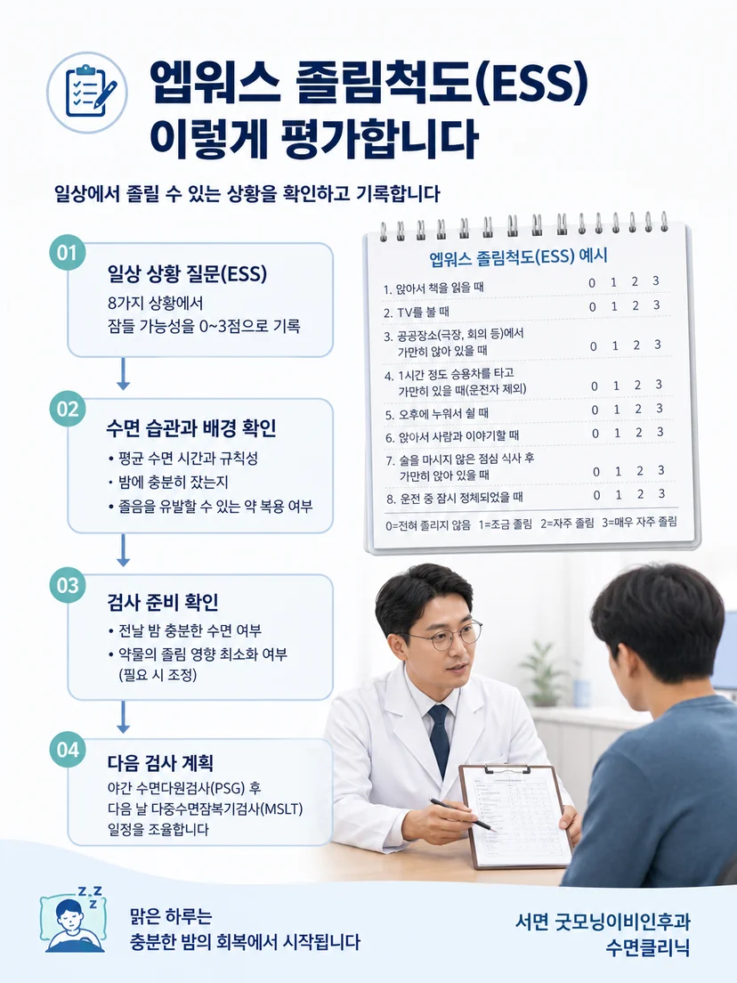 주간 졸림 진료에서 문진과 야간 수면다원검사 및 다중수면잠복기검사를 검토하는 과정