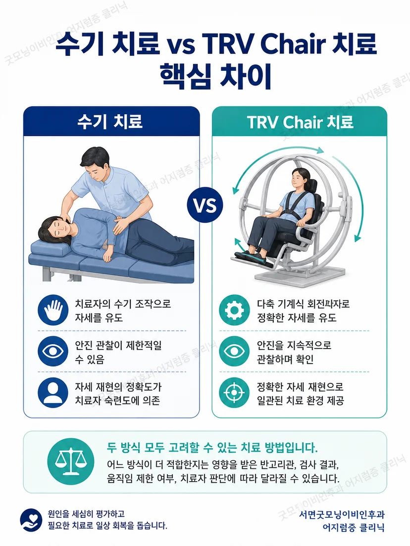 TRV Chair와 의료진이 시행하는 수기 이석 치료의 차이와 제한점을 보여주는 도식