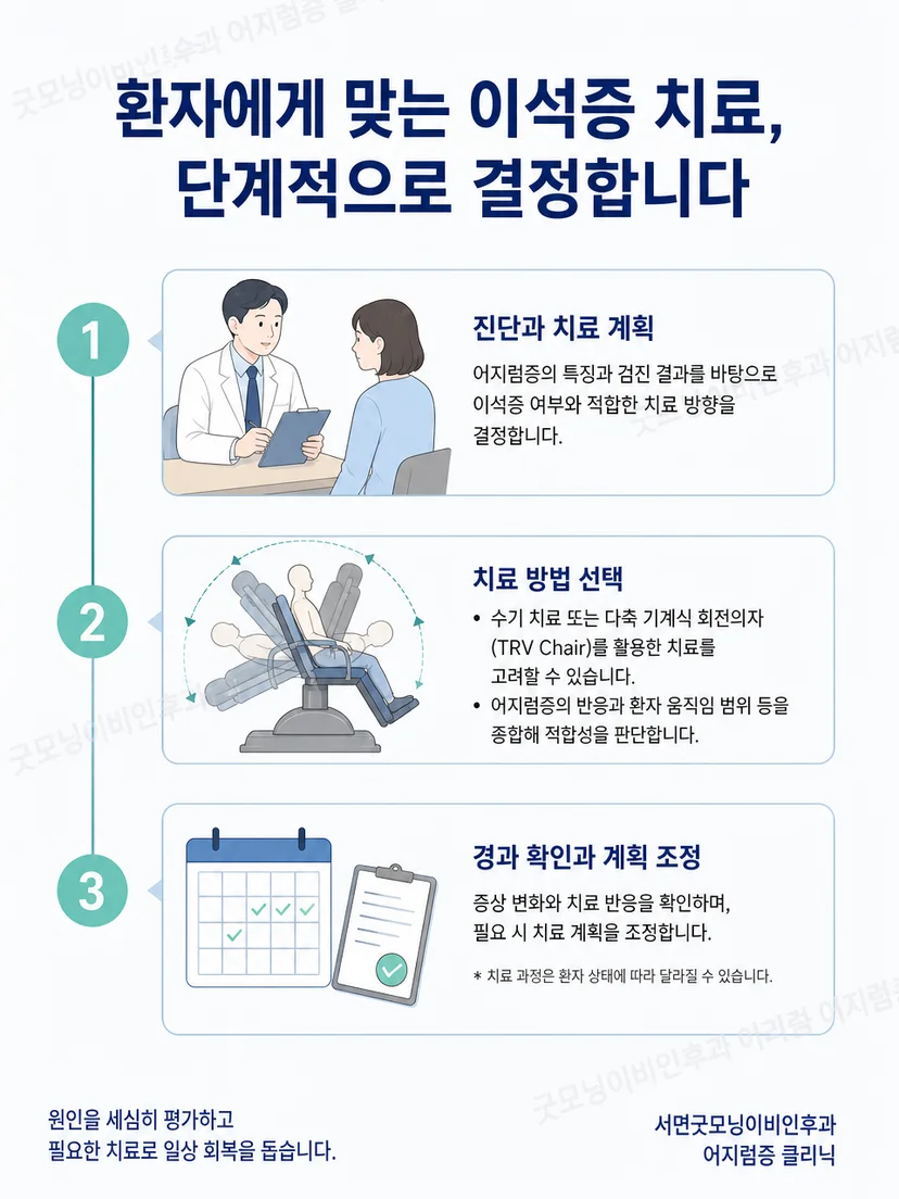 의료진이 TRV Chair 자세 순서를 조절하고 치료 후 반응을 확인하는 관리 과정 도식