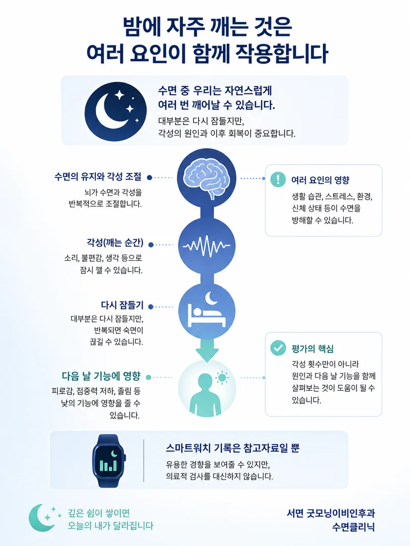수면 중 각성과 다시 잠드는 흐름을 설명하는 교육 이미지