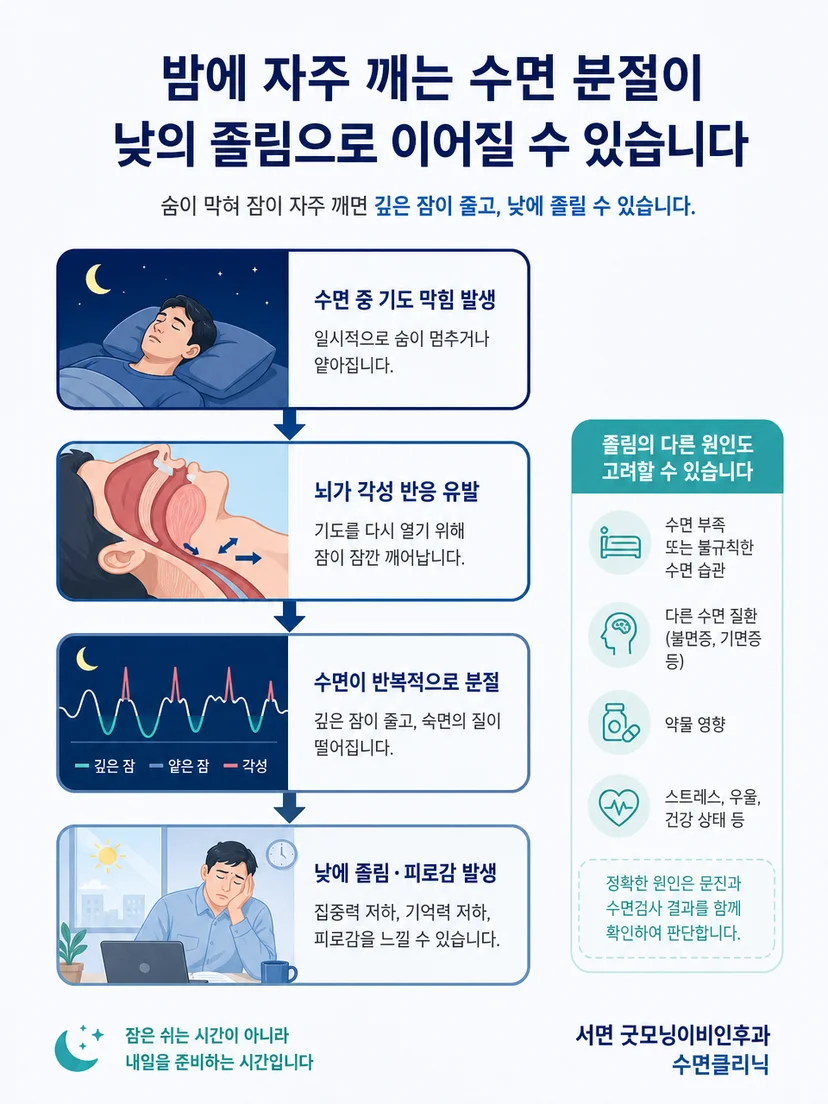야간 호흡 불안정과 반복 각성이 주간졸림으로 이어지는 과정을 설명하는 이미지