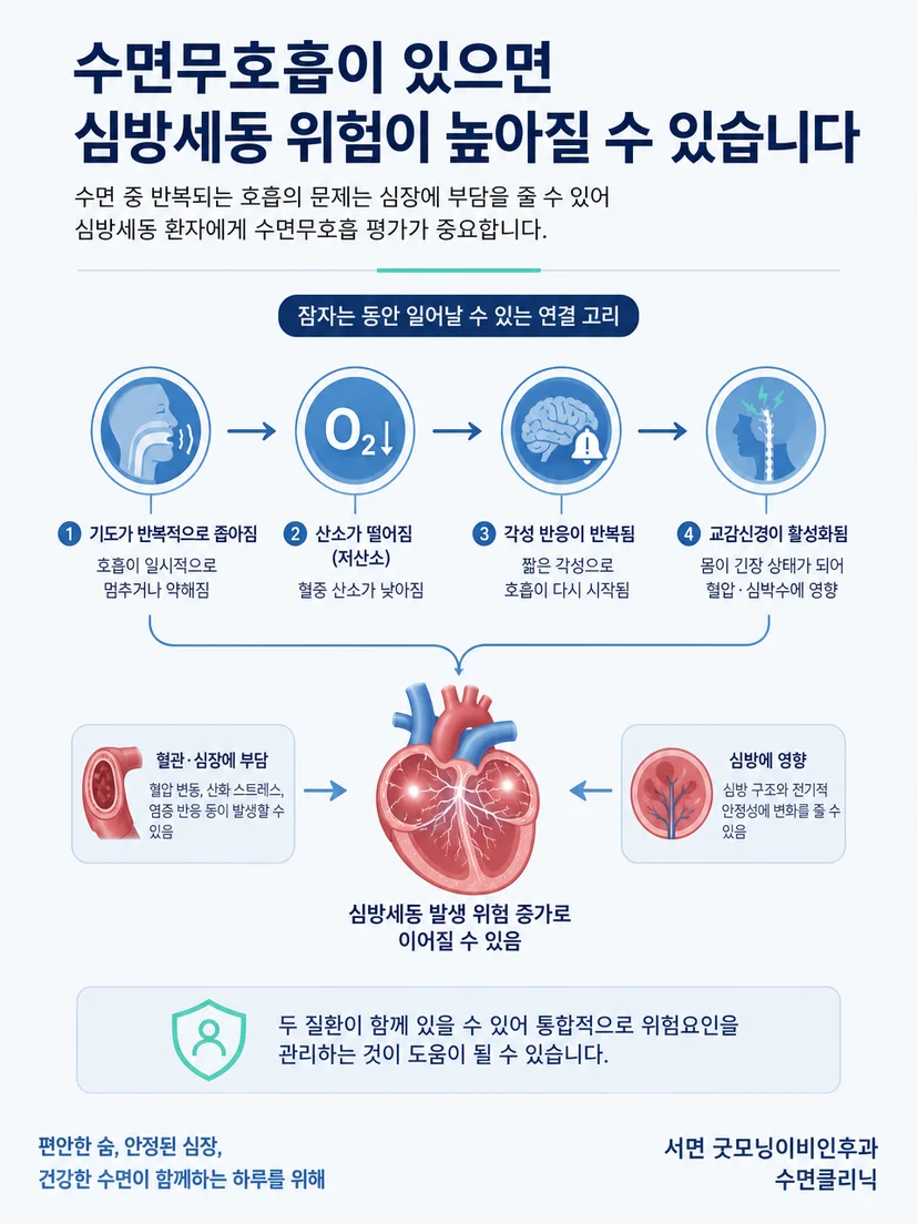 수면무호흡에서 호흡 감소와 반복 저산소 및 각성이 이어지는 과정을 설명하는 이미지