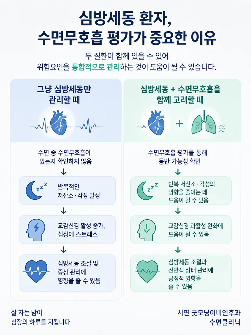 심방세동과 수면무호흡의 연관성을 직접적인 인과관계로 단정하지 않아야 함을 안내하는 이미지