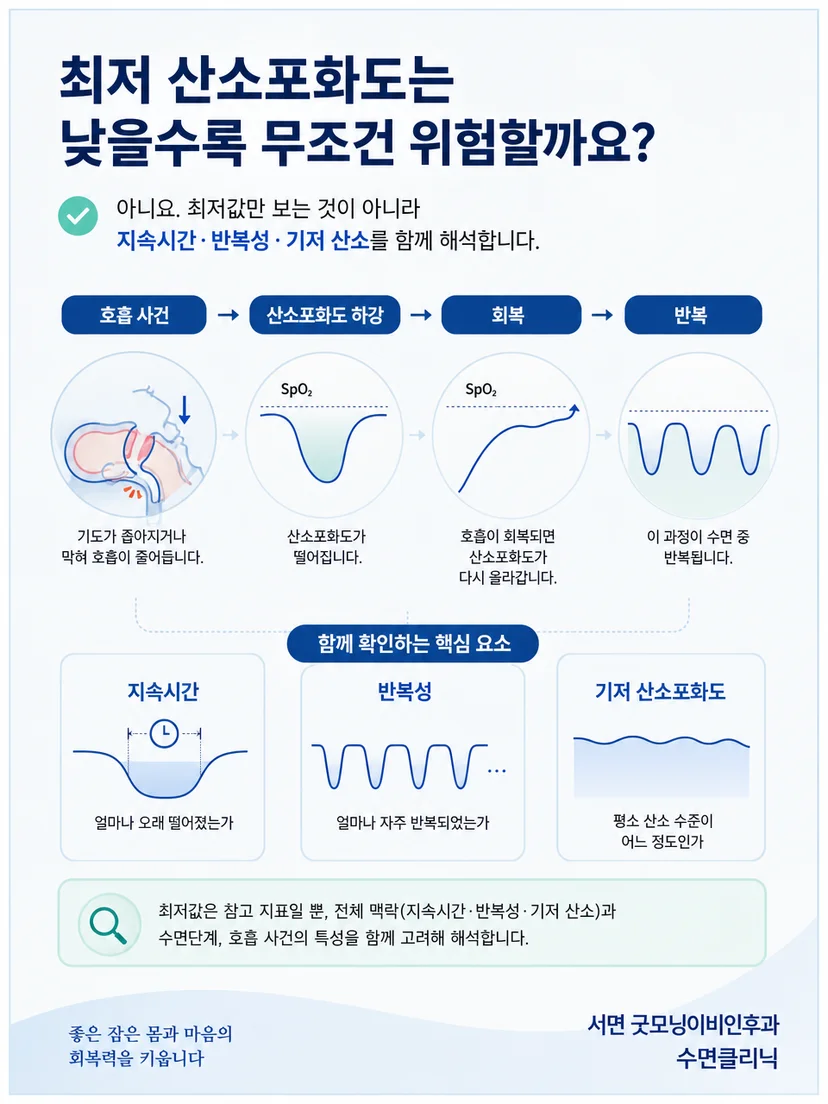 수면단계와 호흡 사건 뒤에 산소포화도 변화가 나타나는 개념 도식
