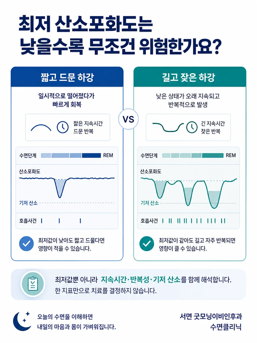 일시적인 최저점과 반복되거나 지속되는 산소 저하를 구분하는 안내