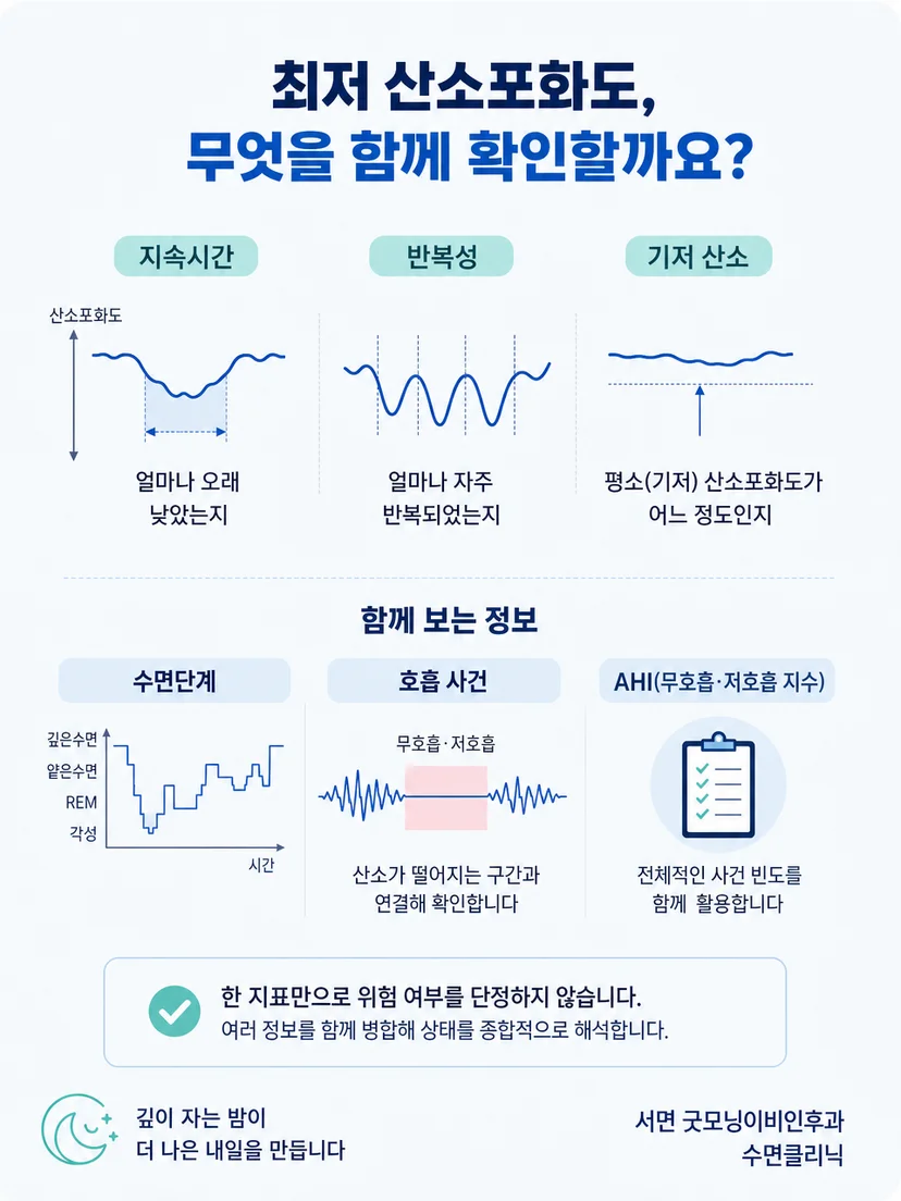수면다원검사에서 산소 파형과 호흡 사건 및 수면단계를 함께 판독하는 과정
