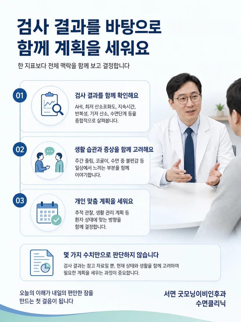 최저 산소포화도와 전체 검사 결과를 종합해 관리 방향을 정하는 과정
