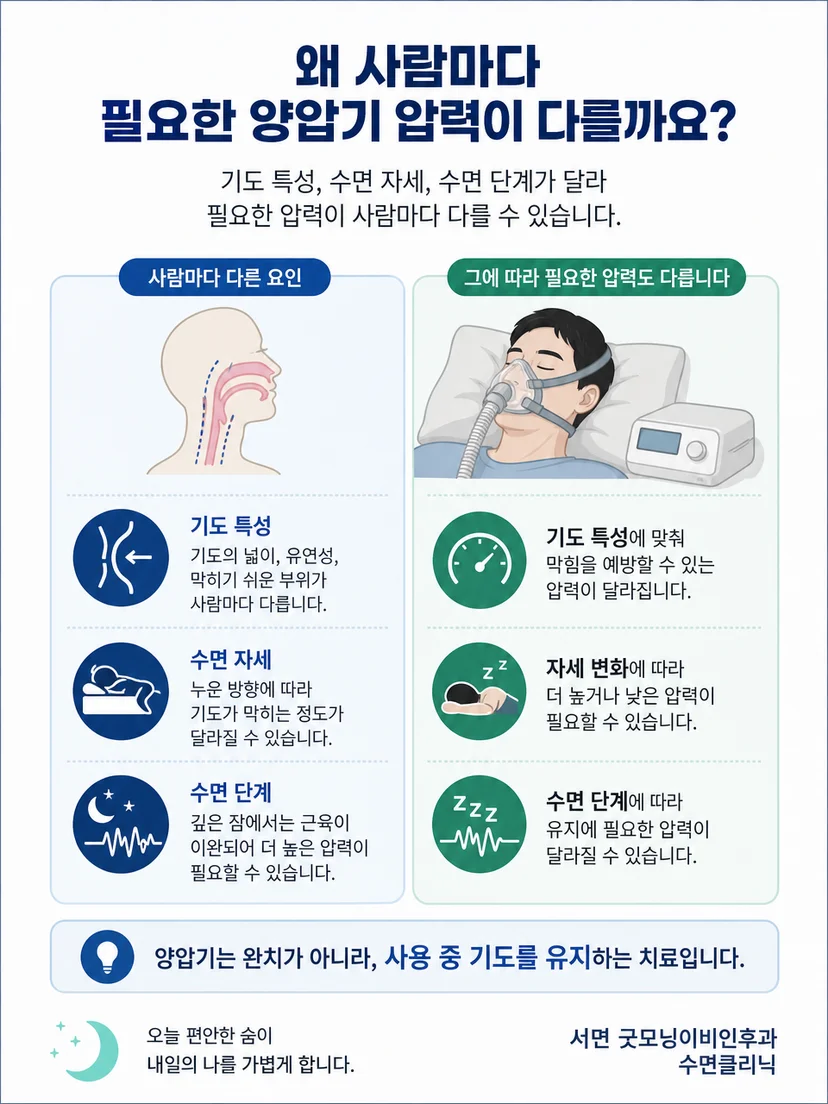 수면자세와 수면단계에 따른 양압기 압력 차이를 보여주는 이미지