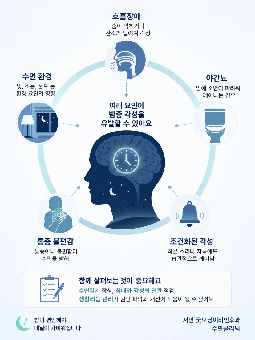 수면 단계 변화와 조건화된 각성의 연결을 설명하는 그림