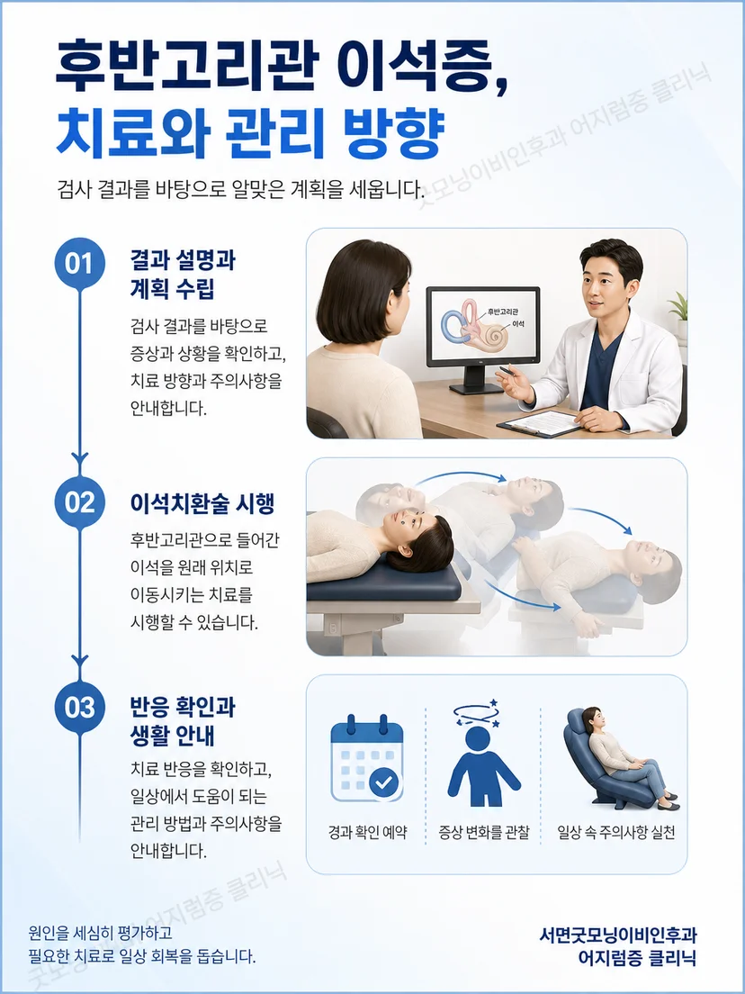 후반고리관 안의 이석을 난형낭 방향으로 이동시키는 이석치환술 기본 원리