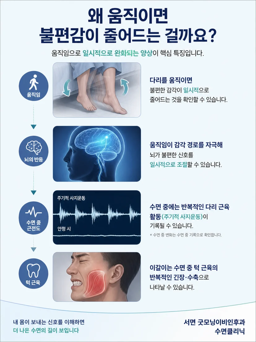 깨어 있을 때의 다리 불편감과 수면 중 다리 움직임을 구분한 설명 그림