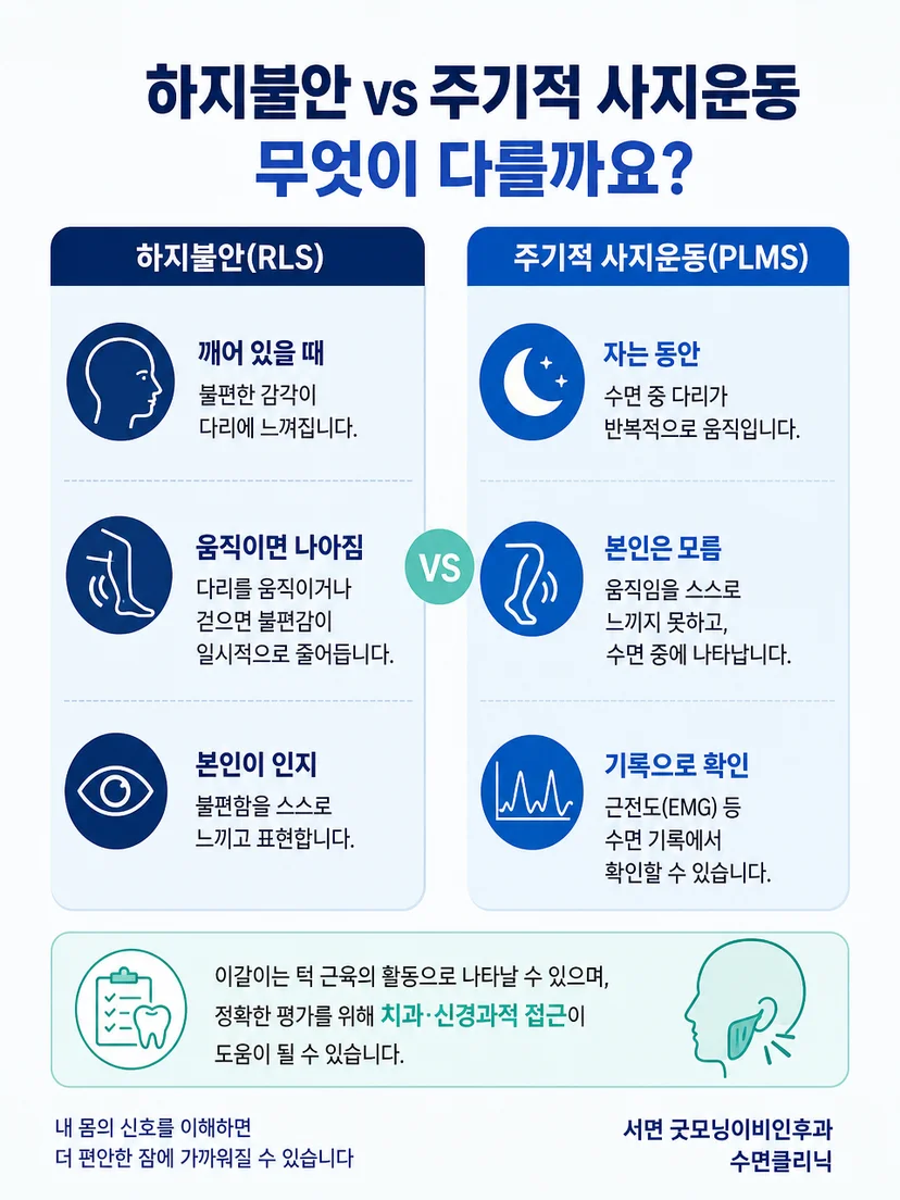 다리 움직임과 턱 근육 움직임 및 수면 호흡 문제를 서로 구분하는 그림
