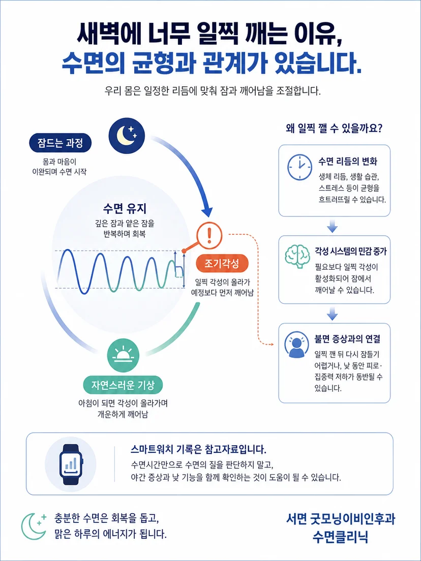 취침 시각과 기상 시각이 연결되는 수면 생활 리듬 설명