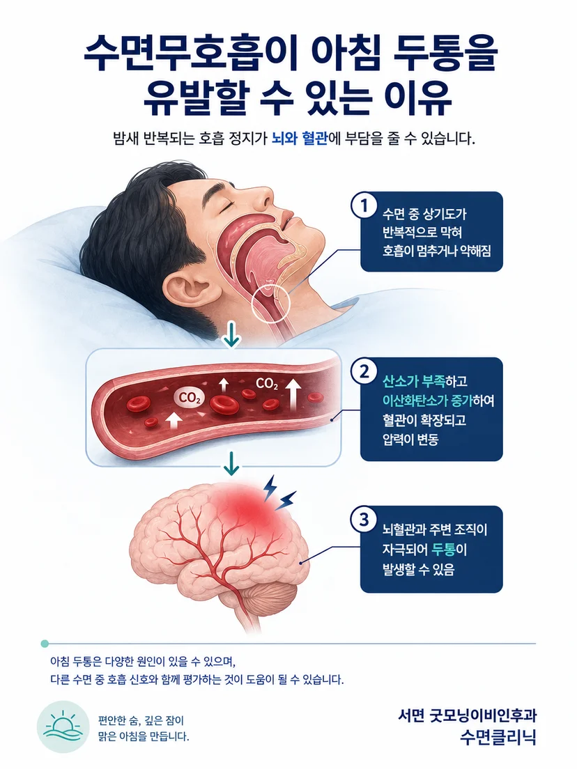수면 중 호흡 저하와 수면 단절이 이어지는 과정을 설명한 이미지