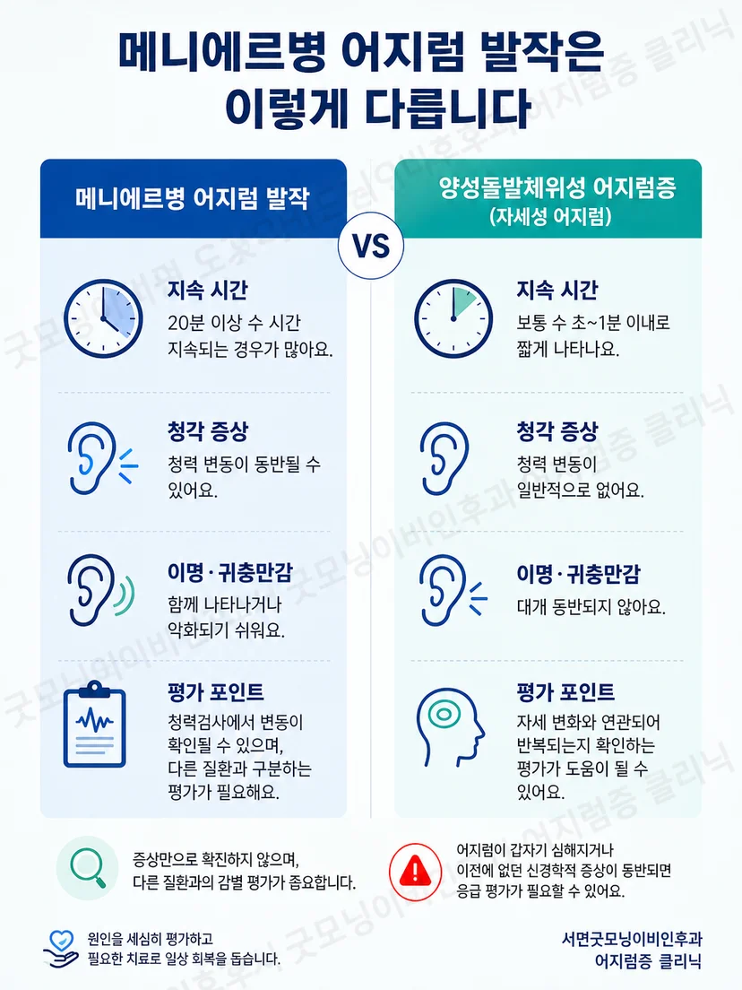 메니에르병과 자세 유발 어지럼의 지속 시간 및 귀 증상 비교