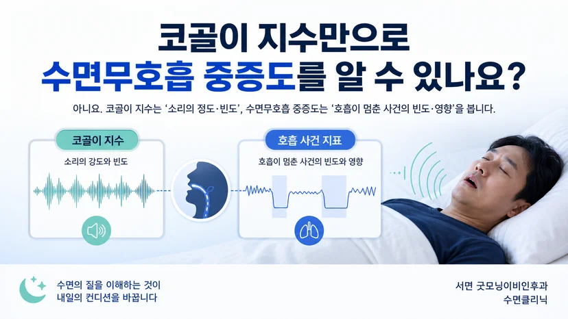 코골이 지수와 수면무호흡 중증도 지표의 차이를 설명하는 핵심 이미지