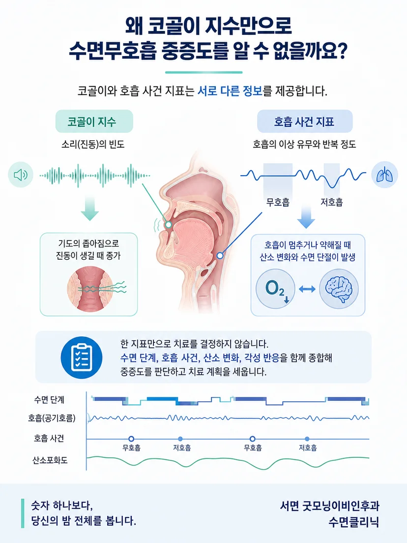 코골이 진동과 수면 중 호흡 사건이 서로 다른 현상임을 보여주는 도식