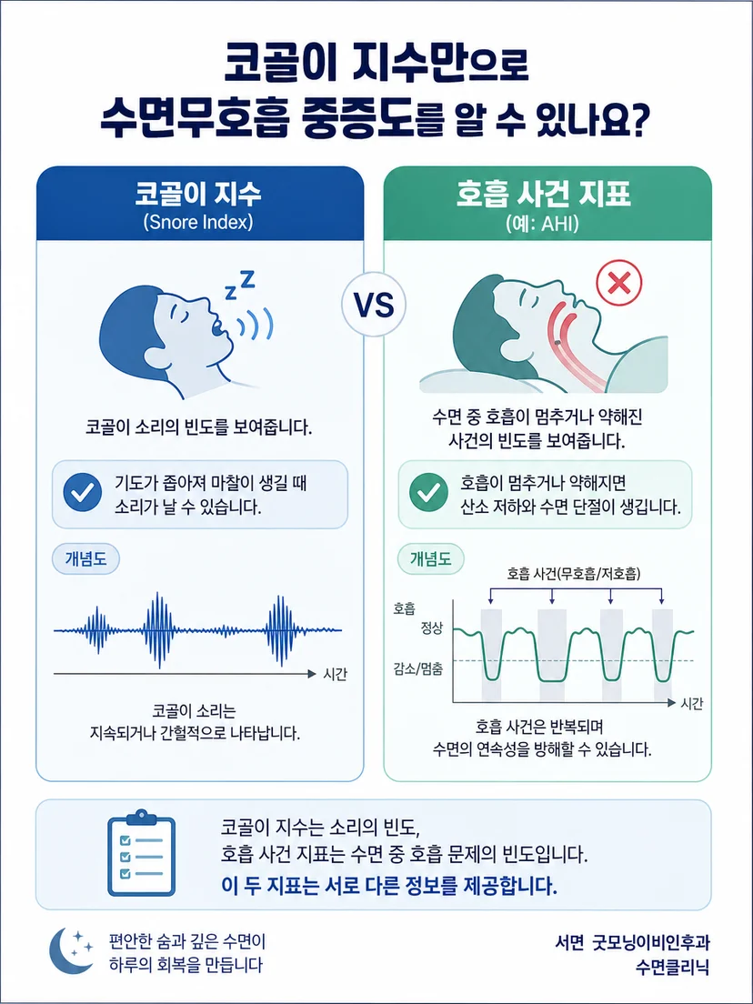 코골이 지수 하나로 중증도를 단정하지 말아야 한다는 주의점