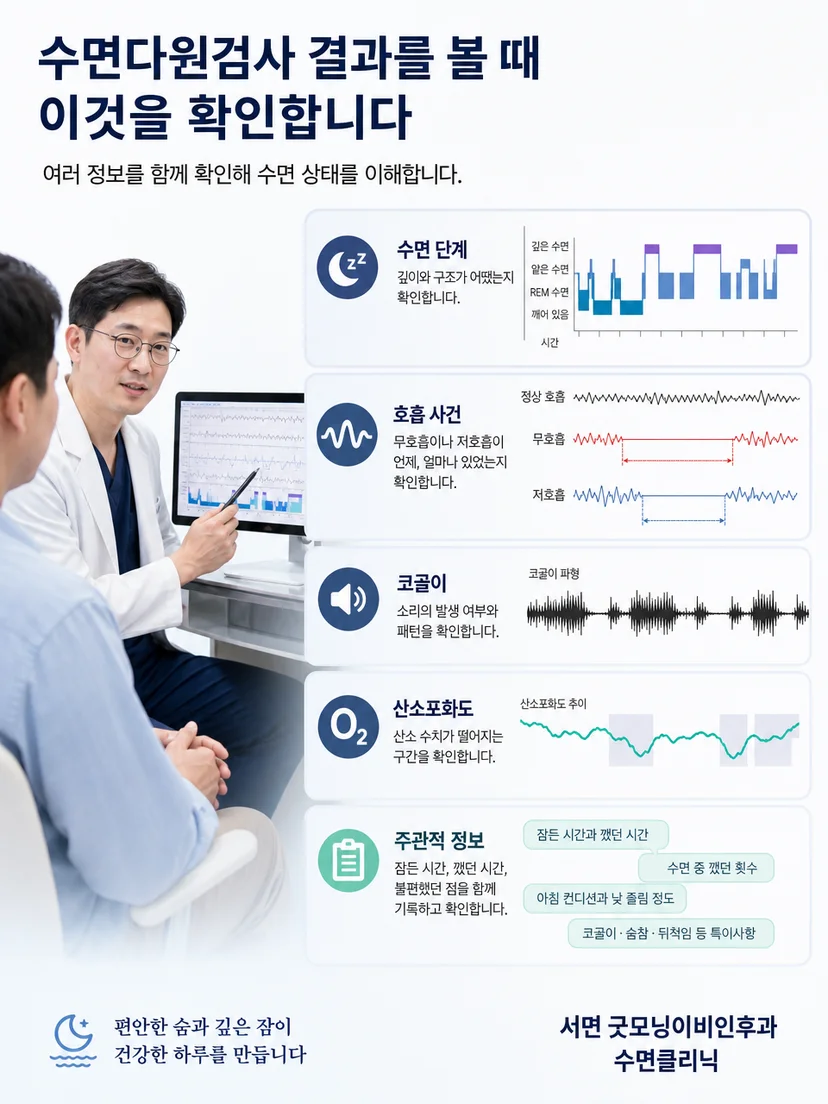 수면단계와 호흡 사건 파형을 종합해 판독하는 검사 과정