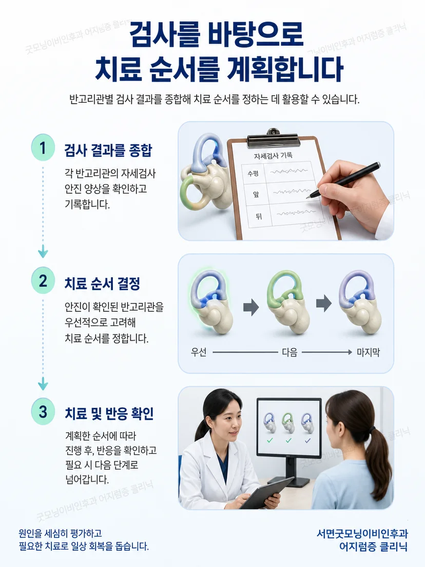 확인된 반고리관과 환자 상태에 따라 치료 우선순위를 정하고 재평가하는 과정