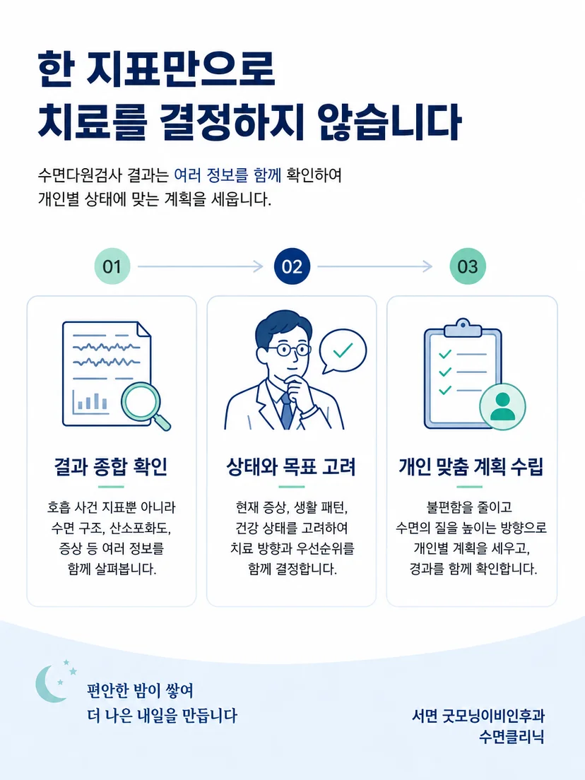수면검사 결과를 설명받고 관리 방향을 정하는 과정
