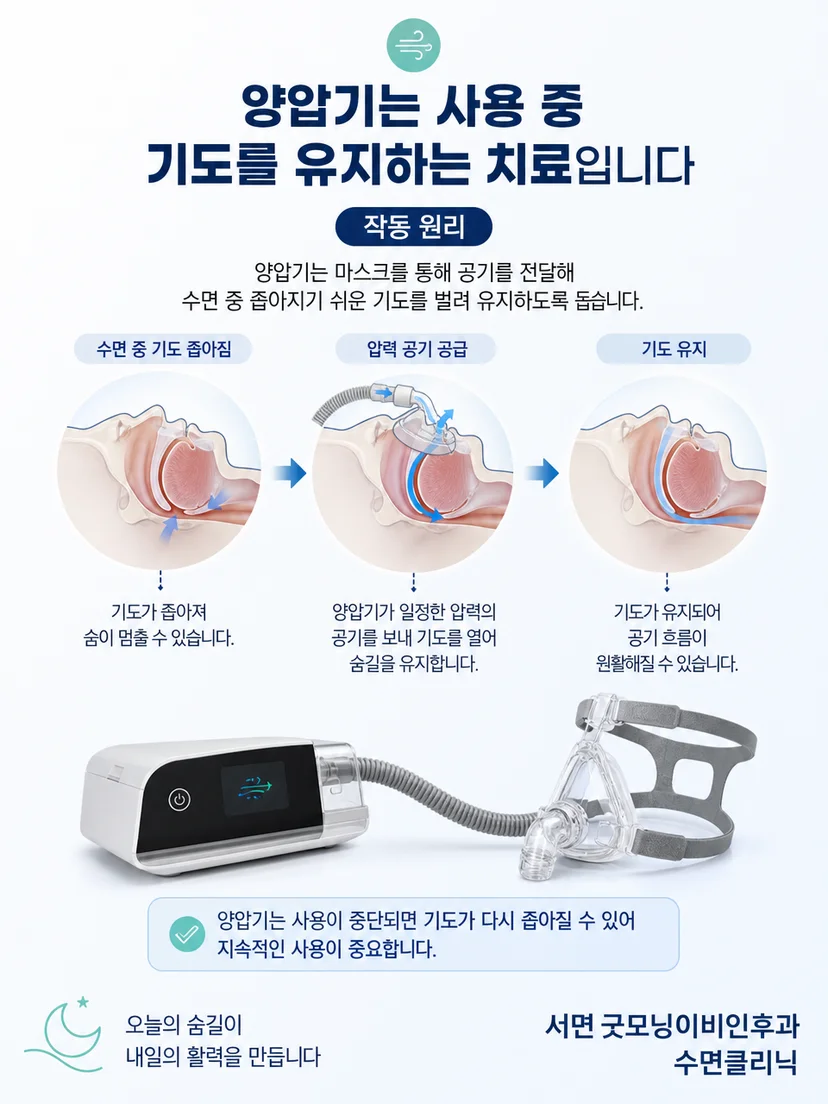 본체와 호스와 마스크를 통해 압력이 전달되는 양압기 구조