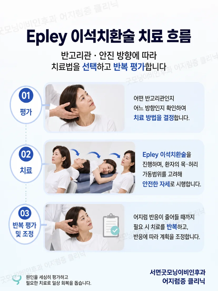 진단 확인 후 이석치환술을 시행하고 재평가하는 치료 흐름