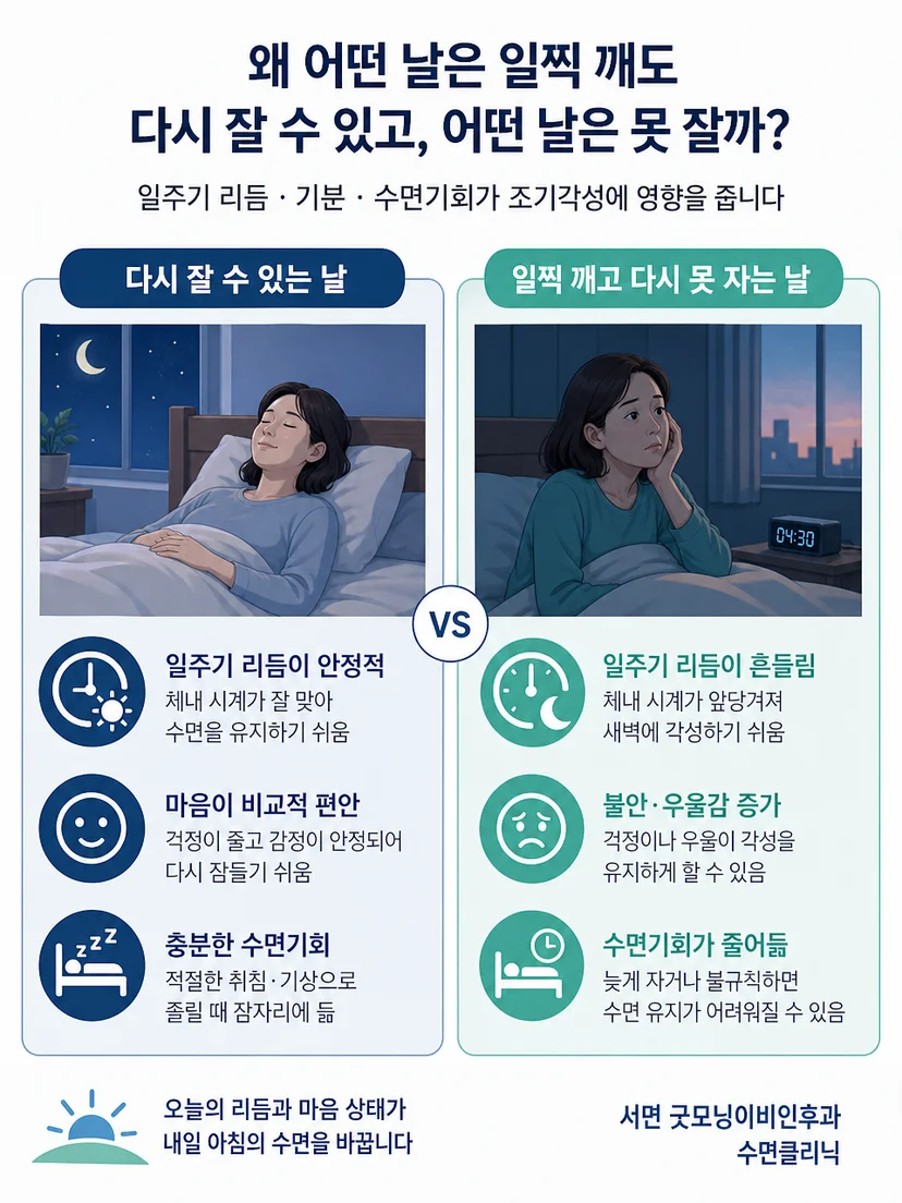 조기각성과 다른 수면 증상을 구분해 살피는 이미지