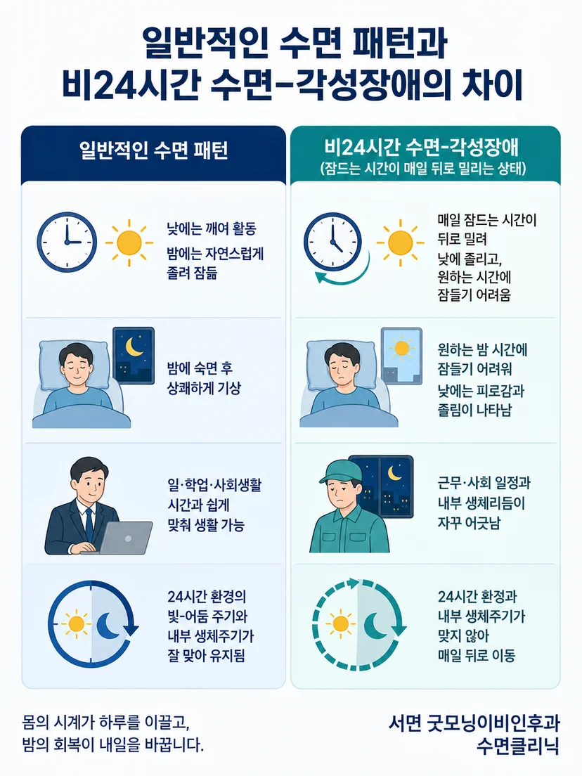 단순한 늦잠과 매일 이동하는 수면 시각을 구분하는 안내