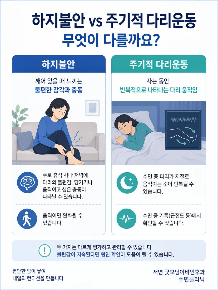 하지불안과 수면 중 다리 움직임 및 턱 근육 움직임의 차이를 보여주는 이미지
