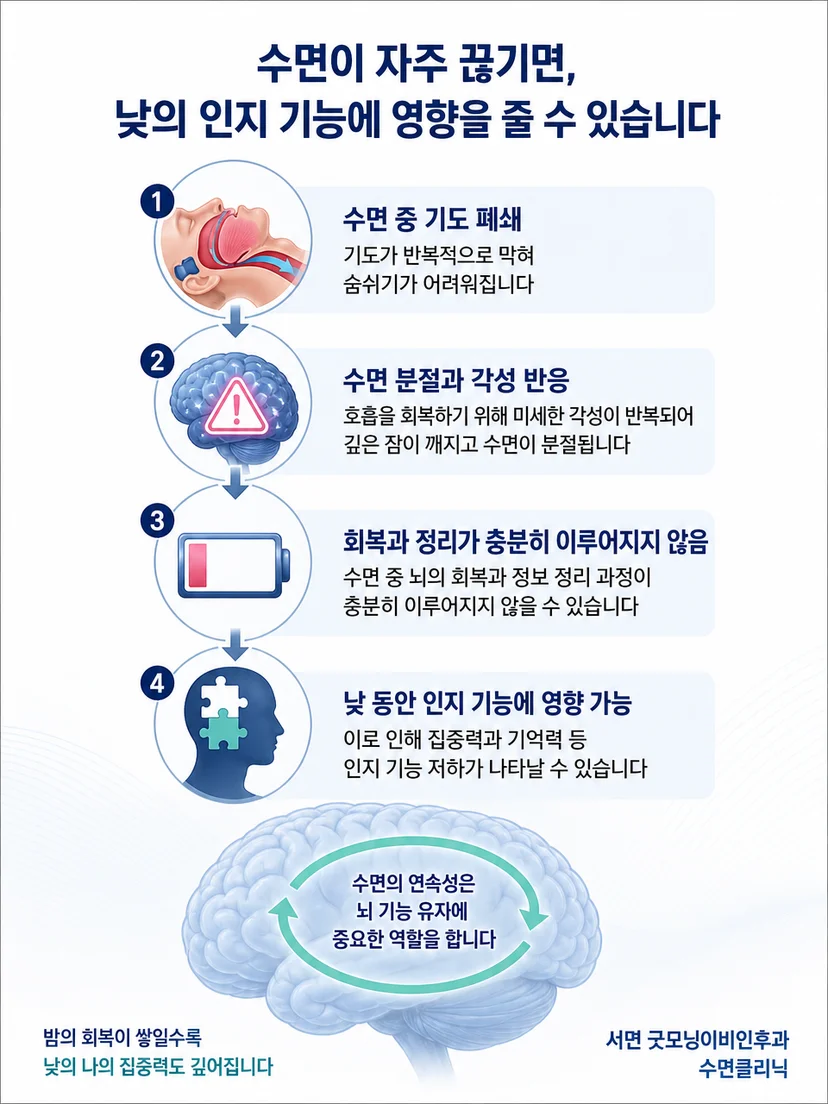 호흡 불안정과 반복 각성으로 수면이 분절되는 과정을 나타낸 이미지