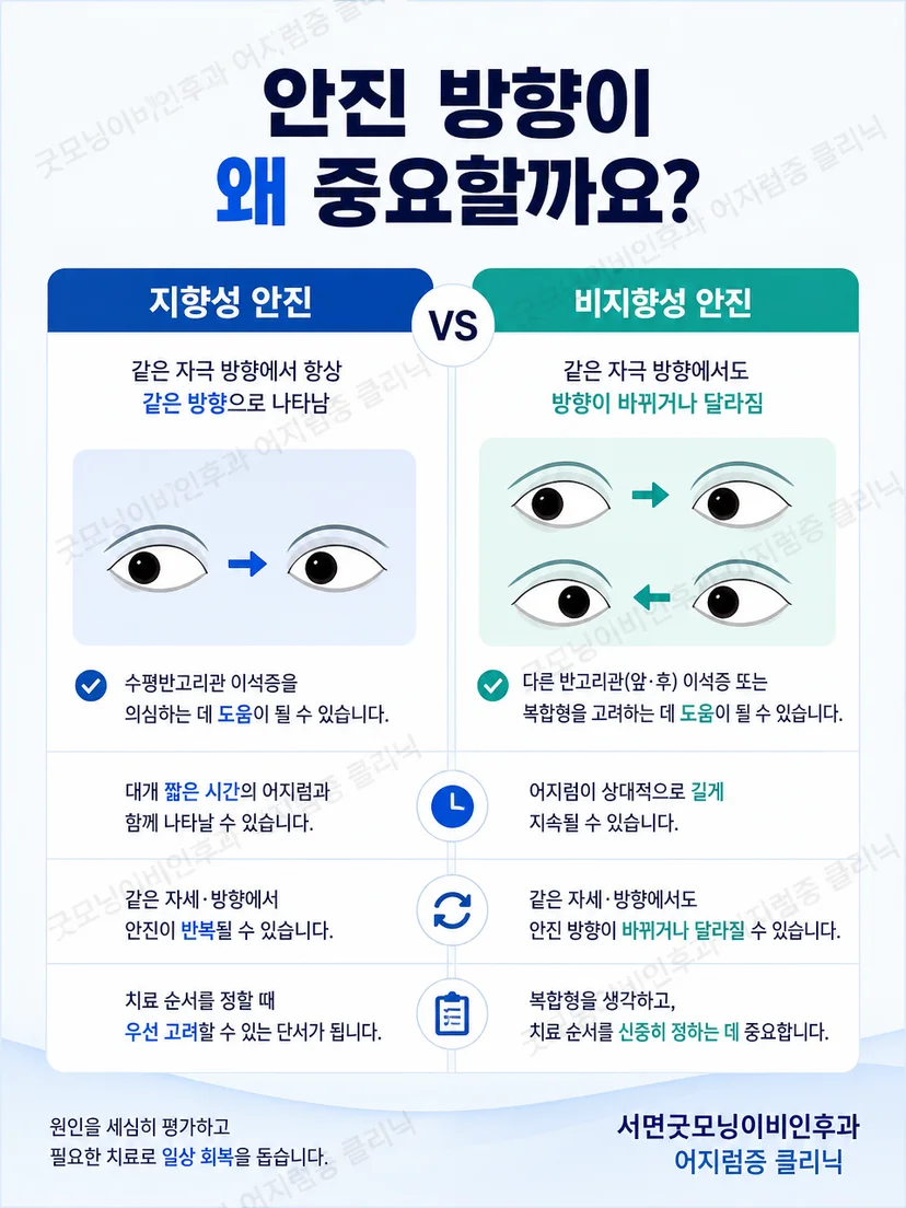 바닥 방향과 천장 방향 안진의 차이를 설명하는 비교 그림