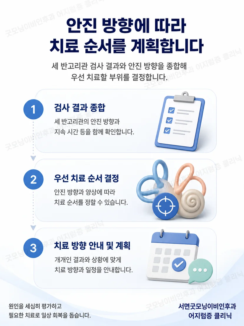 복합형에서 반고리관별 치료와 재평가 순서를 나타낸 과정도