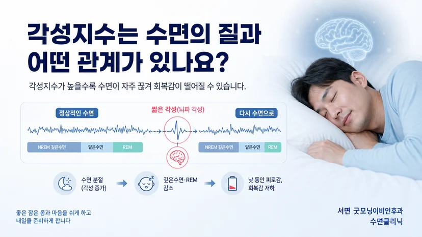 각성지수와 분절된 수면 흐름의 관계를 설명하는 도식