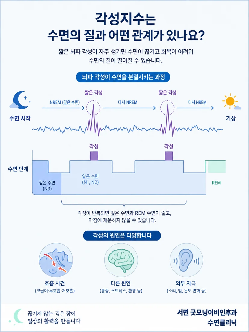 뇌파 각성으로 수면단계의 연속성이 끊기는 과정을 나타낸 도식