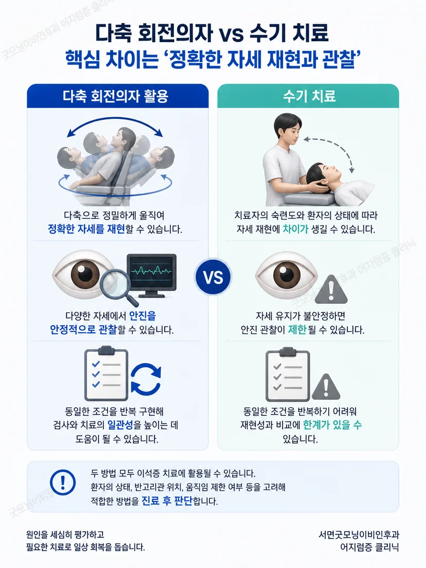 수기 치료와 다축 회전의 차이와 제한점을 비교한 도식