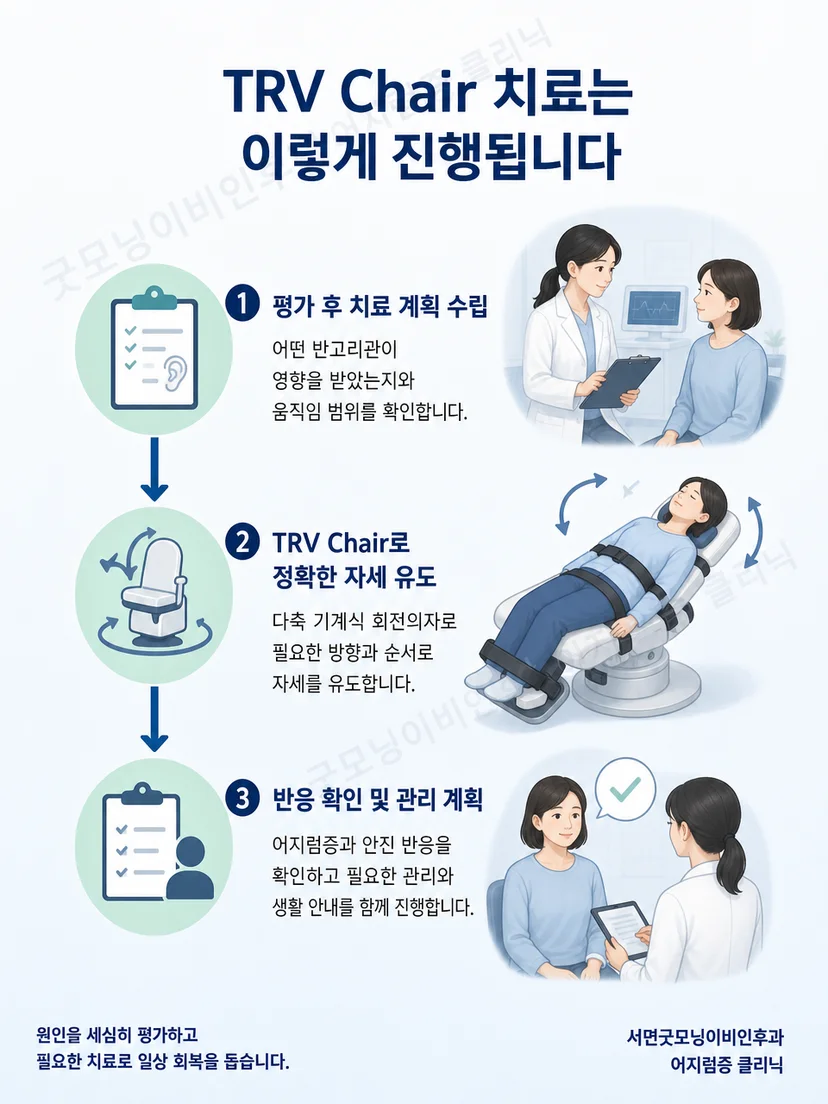 진찰 결과에 따라 치료 방법과 추적 관찰을 선택하는 과정 도식