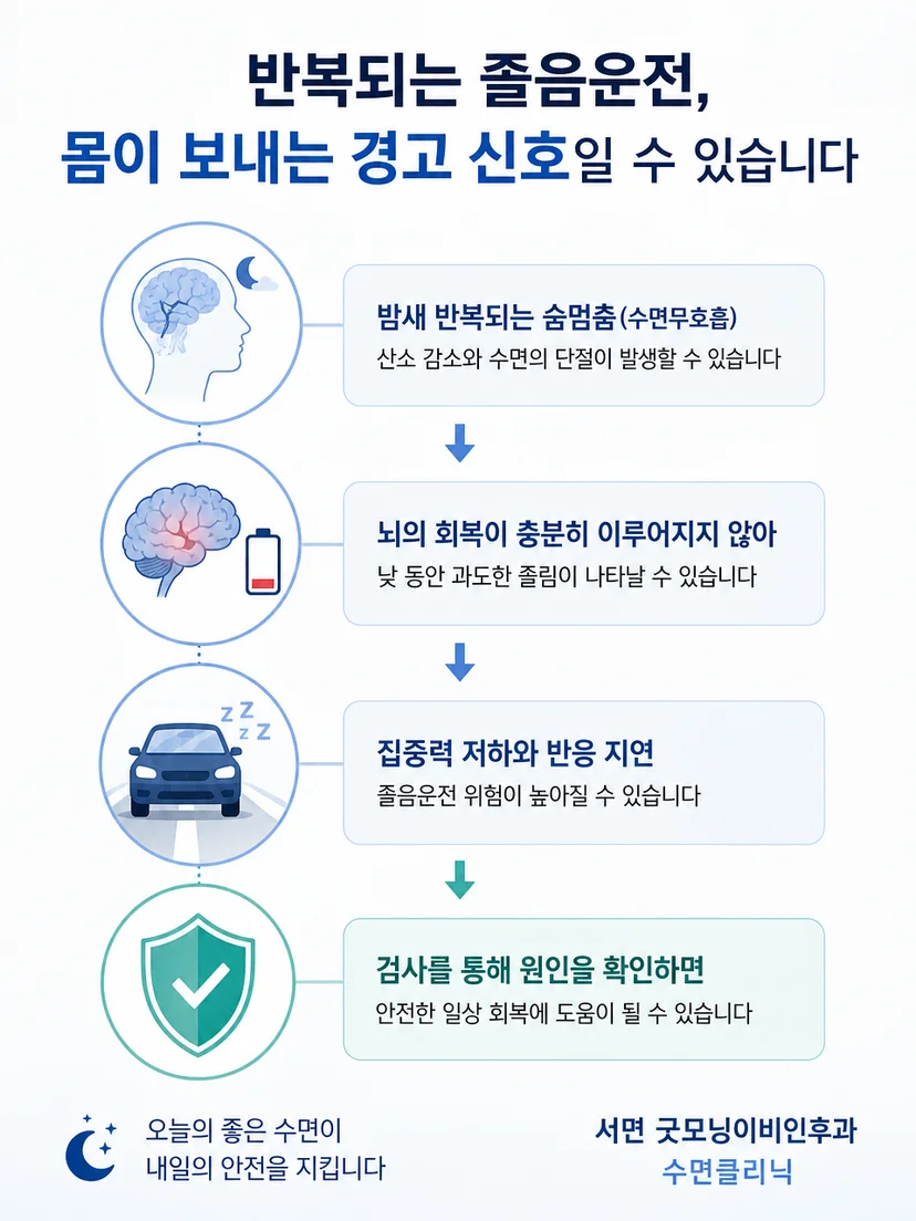 수면 중 호흡이 불안정해지면서 잠의 연속성이 흐트러지는 원리를 설명하는 이미지