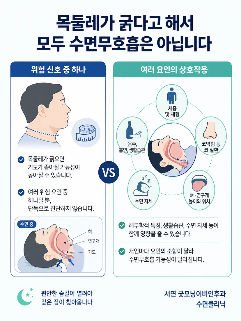 목둘레 위험요인과 실제 수면무호흡 진단을 구분하는 설명