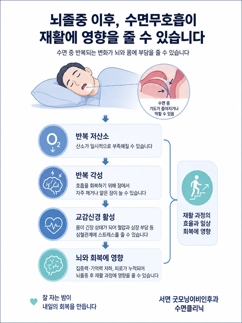 수면 중 호흡 저하와 각성이 반복되는 과정을 설명하는 이미지