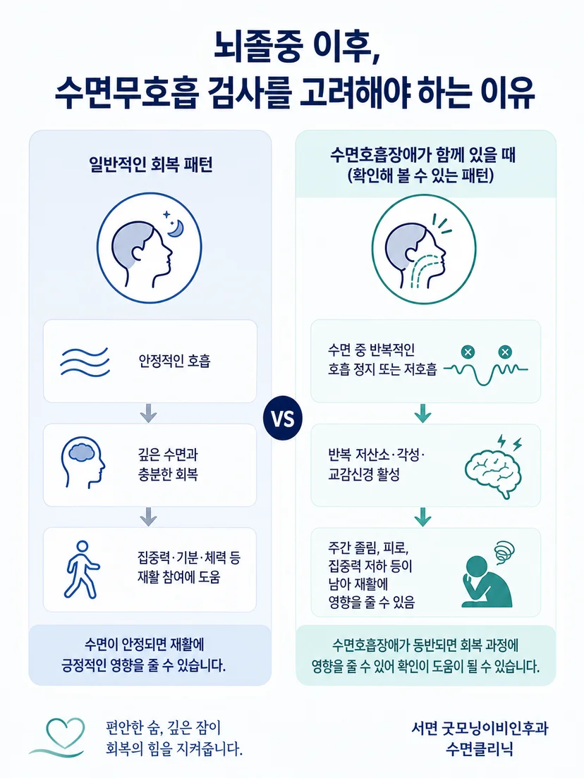 수면무호흡과 뇌졸중의 연관성을 신중하게 구분하는 이미지