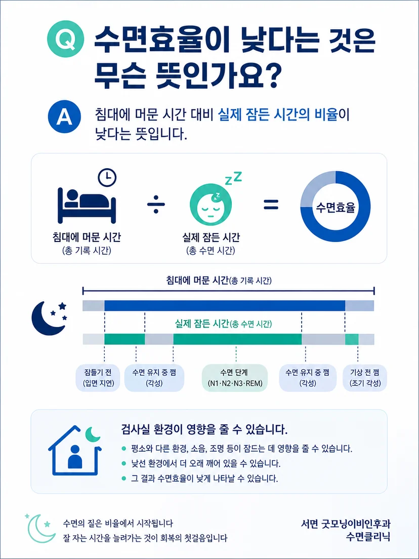 침대에 있던 시간과 수면 구간을 나누어 보여주는 수면효율 도식