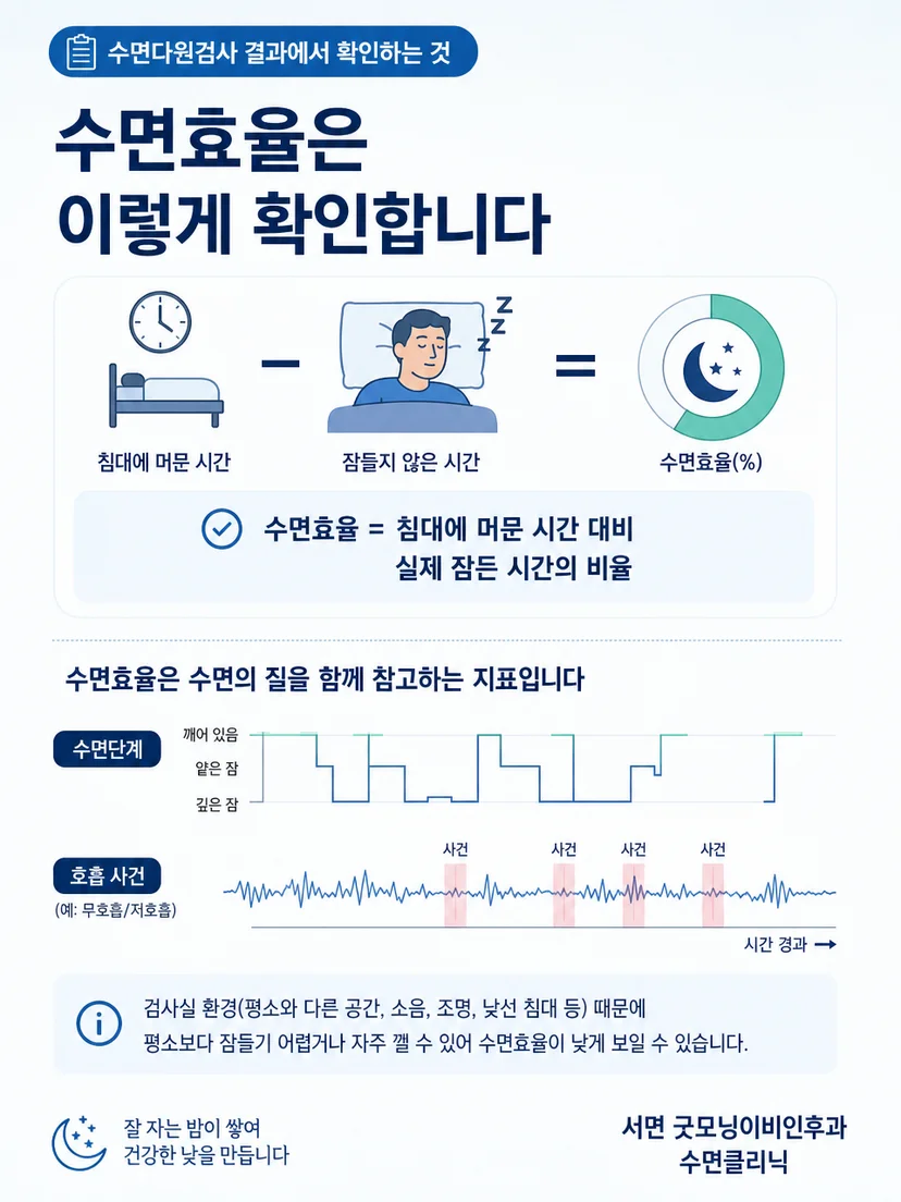수면검사 보고서와 검사 당일 상태를 함께 검토하는 과정 이미지