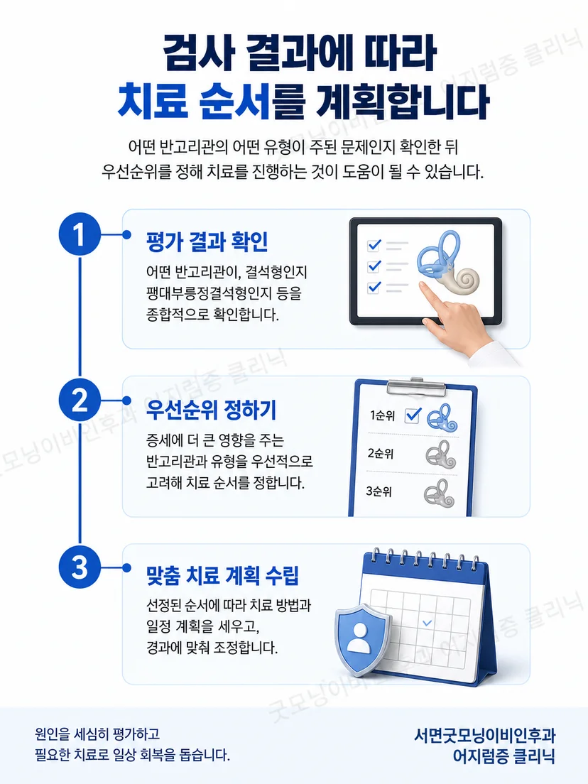 복합 이석증에서 반고리관별 치료 순서를 정하고 재평가하는 과정