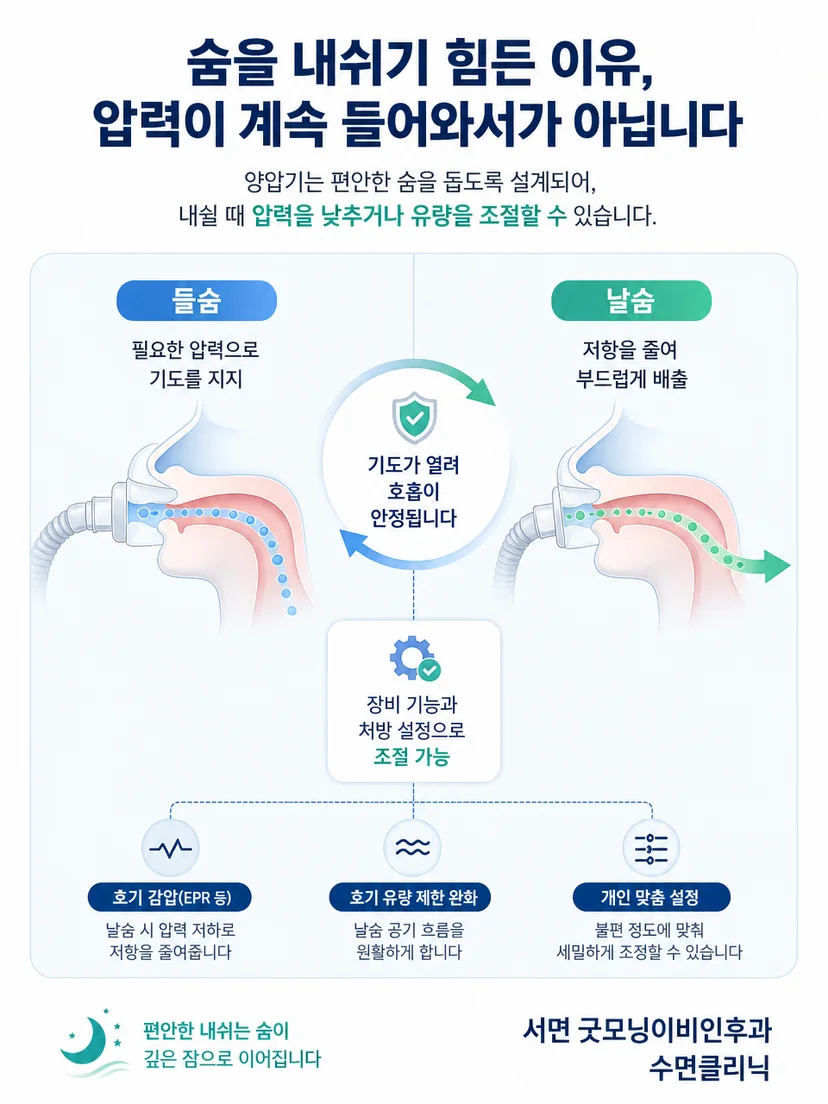 양압기 들숨과 날숨의 공기 흐름 원리를 보여주는 설명 이미지