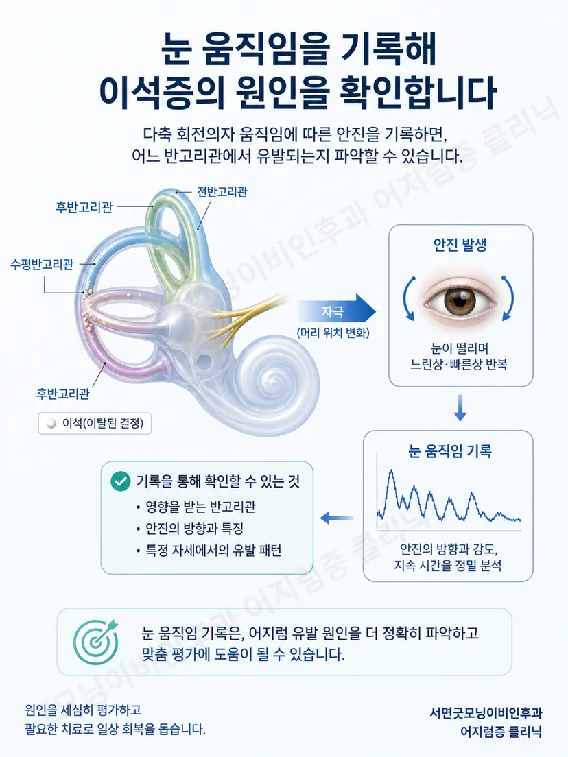 다축 회전으로 머리와 몸의 자세를 재현하는 TRV Chair 원리 도식