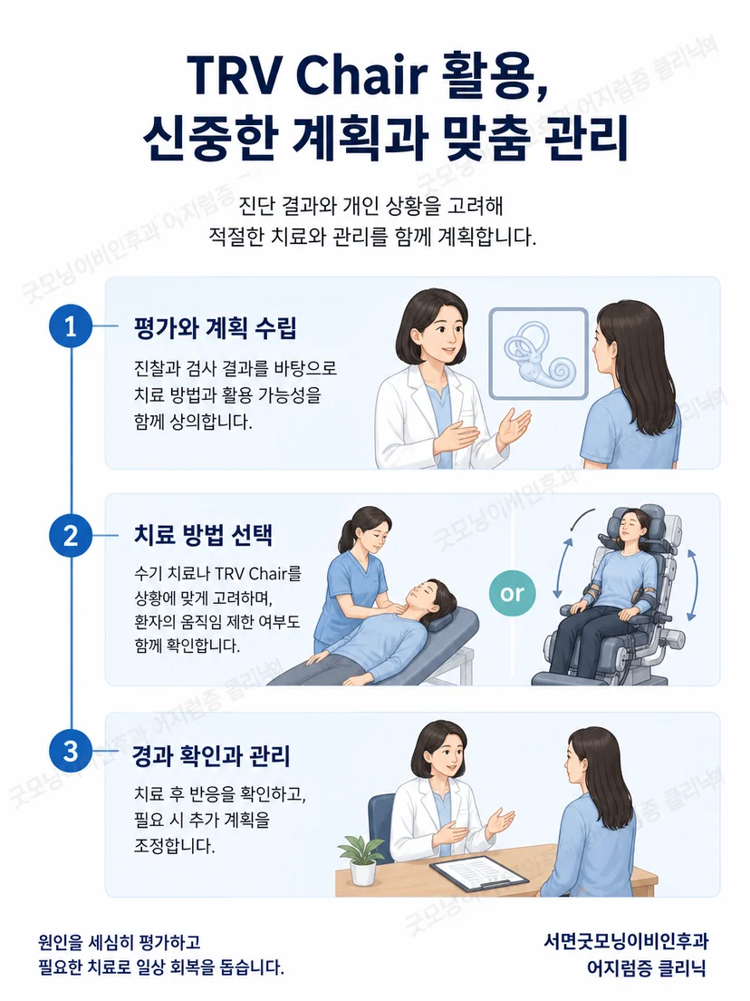진찰 결과에 따라 TRV Chair 또는 수기 방법을 선택하는 관리 과정