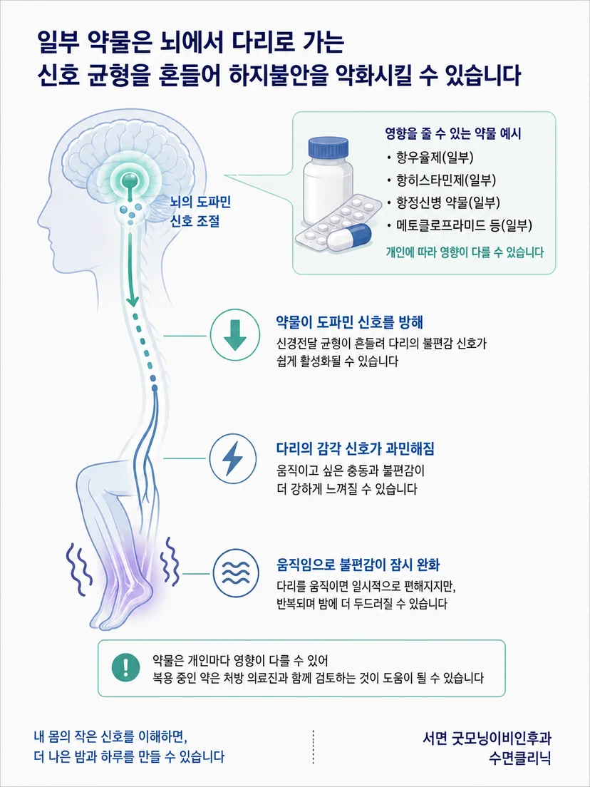 하지불안의 감각 증상과 다리 움직임을 구분해 보여주는 설명 이미지
